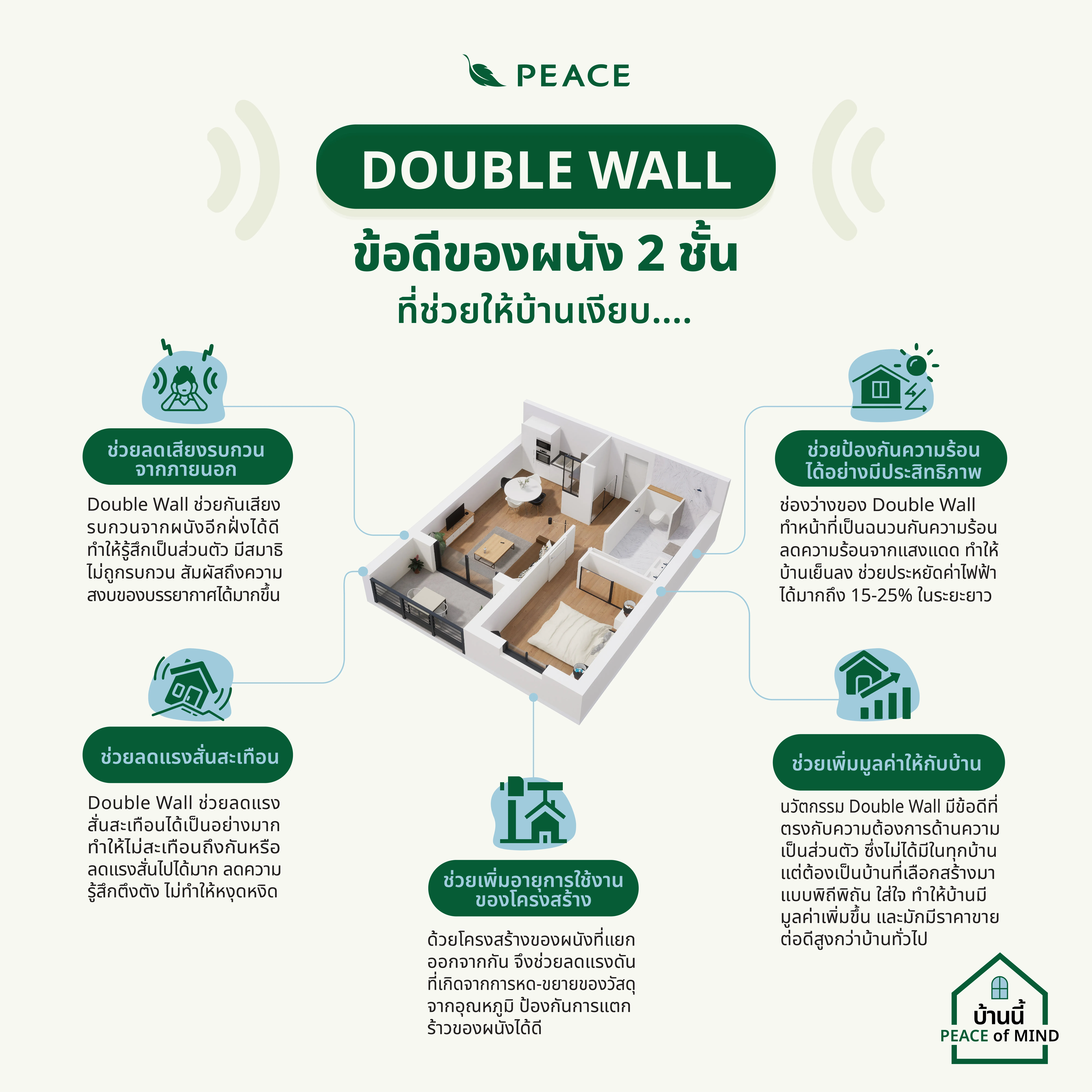 ข้อดีของระบบ Double Wall ที่ผู้อยู่อาศัยได้รับ  ช่วยลดเสียงรบกวนจากภายนอก  ผนังสองชั้นช่วยกันเสียงจากผนังอีกด้านได้ดีที่สุด ไม่ว่าจะเป็นเสียงทะเลาะกัน เสียงสัตว์เลี้ยง เสียงท่อรถ เสียงเปิด-ปิดประตู เสียงโทรทัศน์ ดนตรี หรือเสียงจากเครื่องใช้ไฟฟ้า ทำให้รู้สึกเป็นส่วนตัว มีสมาธิ ไม่ถูกรบกวน เพิ่มความเป็นส่วนตัวจากความสงบของบรรยากาศได้มากขึ้น  ช่วยป้องกันความร้อนได้อย่างมีประสิทธิภาพ  ช่องว่างระหว่างผนังทำหน้าที่เป็นฉนวนกันความร้อนธรรมชาติ ช่วยกันความร้อนจากแสงแดดโดยตรง ทำให้บ้านเย็นลง ลดการใช้เครื่องปรับอากาศ และช่วยประหยัดค่าไฟฟ้าได้ถึง 15-25% ในระยะยาว  ช่วยลดแรงสั่นสะเทือน  การก่อผนังแยกกันทำให้การสั่นสะเทือนจากการกระแทกหรือจากการใช้เครื่องมือต่างๆ ทำให้ไม่ส่งผลถึงกัน หรือลดแรงสั่นสะเทือนไปได้เยอะ ลดความหงุดหงิด สร้างความสบายใจให้ผู้อยู่อาศัย  การเพิ่มอายุการใช้งานของโครงสร้าง  ด้วยโครงสร้างของผนังแบบ Double Wall ที่แยกออกจากกัน จึงช่วยลดแรงดันที่เกิดจากการหด-ขยายของวัสดุจากอุณหภูมิ และป้องกันการแตกร้าวของผนังได้ดี  เพิ่มมูลค่าให้กับบ้านและที่อยู่อาศัย  บ้านที่เลือกใช้นวัตกรรม Double Wall นั้นดูดีมีระดับ มักมีราคาขายต่อได้สูงกว่าบ้านทั่วไป เนื่องจากเป็นคุณสมบัติพิเศษที่ตรงกับความต้องการด้านความเป็นส่วนตัว และไม่ใช่ว่าบ้านไหนๆก็มี แต่ต้องเป็นบ้านที่เลือกความเงียบมาเป็นส่วนหนึ่งของบ้าน